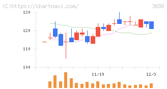 ディー・エル・イー(3686)の日足チャート