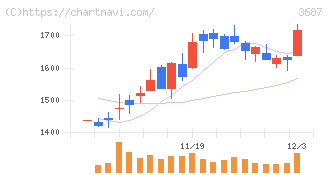 フィックスターズ(3687)の日足チャート