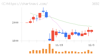 ＦＦＲＩセキュリティ(3692)の日足チャート