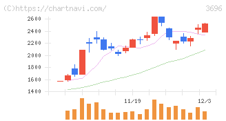 セレス(3696)の日足チャート