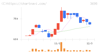 ＣＲＩ・ミドルウェア(3698)の日足チャート