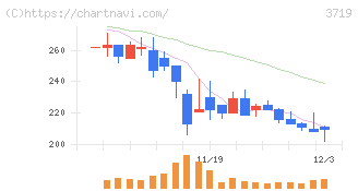 ジェクシード(3719)の日足チャート