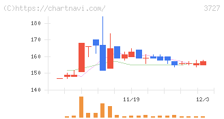 アプリックス(3727)の日足チャート