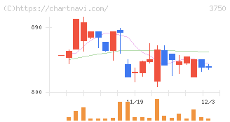 サイトリ細胞研究所(3750)の日足チャート