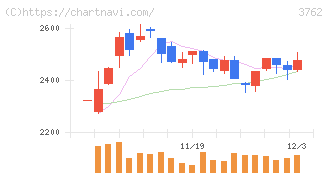 テクマトリックス(3762)の日足チャート