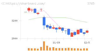ガンホー・オンライン・エンターテイメント(3765)の日足チャート
