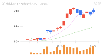 ガイアックス(3775)の日足チャート