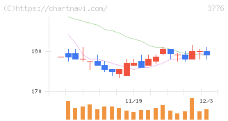 ブロードバンドタワー(3776)の日足チャート