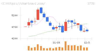 さくらインターネット(3778)の日足チャート