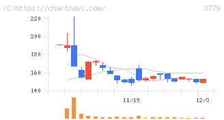 ジェイ・エスコム　ホールディングス(3779)の日足チャート