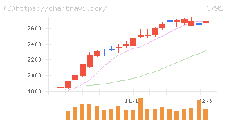 ＩＧポート(3791)の日足チャート