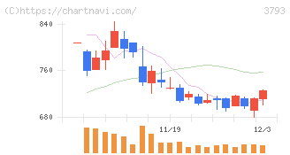 ドリコム(3793)の日足チャート