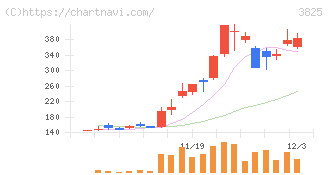 リミックスポイント(3825)の日足チャート