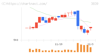 ＯＤＫソリューションズ(3839)の日足チャート