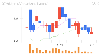 パス(3840)の日足チャート