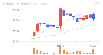 ＮＴＴデータイントラマート(3850)の日足チャート