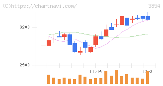 アイル(3854)の日足チャート
