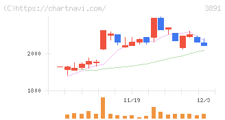 ニッポン高度紙工業(3891)の日足チャート