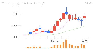 ｇｕｍｉ(3903)の日足チャート