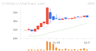 ショーケース(3909)の日足チャート