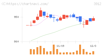 モバイルファクトリー(3912)の日足チャート