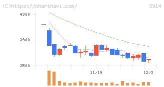 ＪＩＧ－ＳＡＷ(3914)の日足チャート
