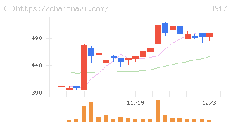 アイリッジ(3917)の日足チャート