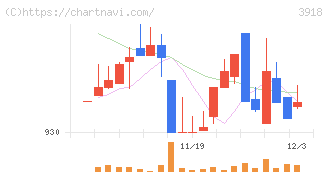 ＰＣＩホールディングス(3918)の日足チャート