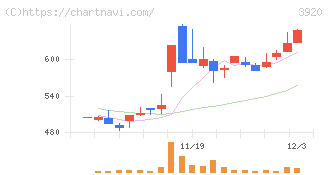 アイビーシー(3920)の日足チャート