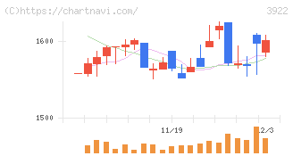 ＰＲ　ＴＩＭＥＳ(3922)の日足チャート