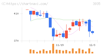 エディア(3935)の日足チャート