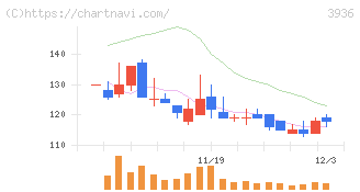 グローバルウェイ(3936)の日足チャート