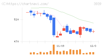 カナミックネットワーク(3939)の日足チャート