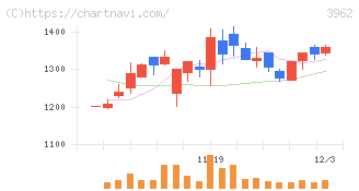 チェンジホールディングス(3962)の日足チャート