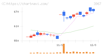エルテス(3967)の日足チャート