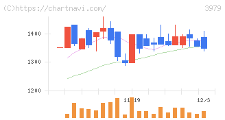 うるる(3979)の日足チャート
