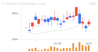 オロ(3983)の日足チャート