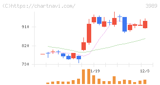 シェアリングテクノロジー(3989)の日足チャート