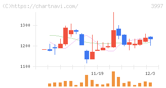 トレードワークス(3997)の日足チャート