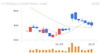 ペイクラウドホールディングス(4015)の日足チャート