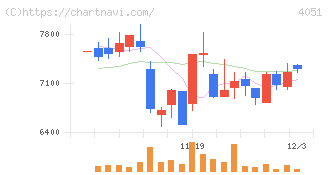 ＧＭＯフィナンシャルゲート(4051)の日足チャート