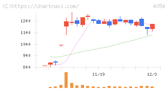 日本情報クリエイト(4054)の日足チャート