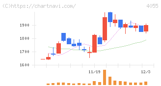ティアンドエスグループ(4055)の日足チャート