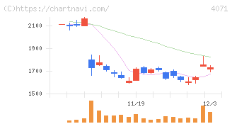 プラスアルファ・コンサルティング(4071)の日足チャート