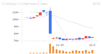 ラキール(4074)の日足チャート