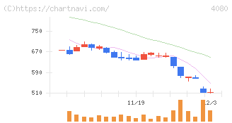 田中化学研究所(4080)の日足チャート