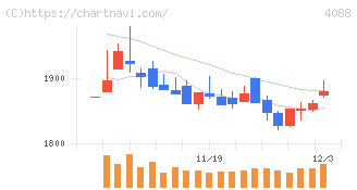 エア・ウォーター(4088)の日足チャート