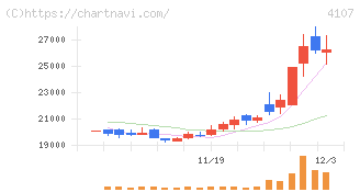 伊勢化学工業(4107)の日足チャート