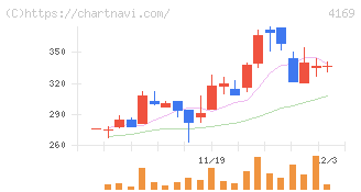 ＥＮＥＣＨＡＮＧＥ(4169)の日足チャート