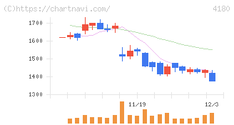 Ａｐｐｉｅｒ　Ｇｒｏｕｐ(4180)の日足チャート